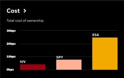 Cost: a bar chart comparing total cost of ownership in basis points