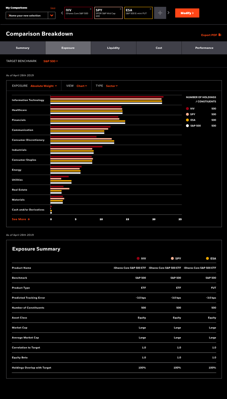 The exposure lens, breaking down sector differences between the selected products