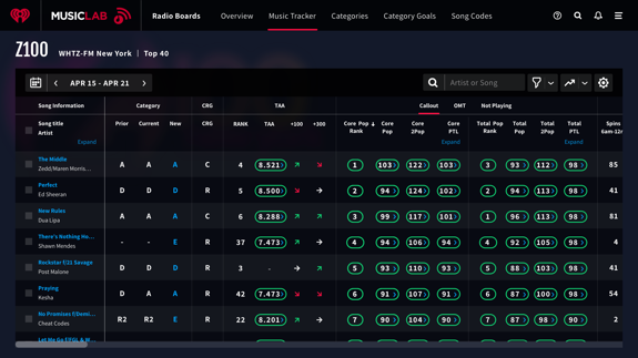 Incoming research scores sorting songs into weighted categories automatically